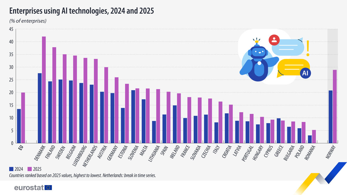 Grafic Eurostat: Adoptarea AI în firme, pe țări UE, 2024 vs 2025. România pe ultimul loc cu 5.2%.